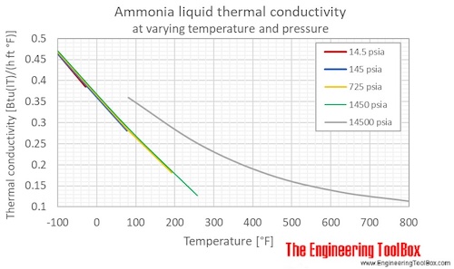 Thermodynamic Tables For Ammonia English